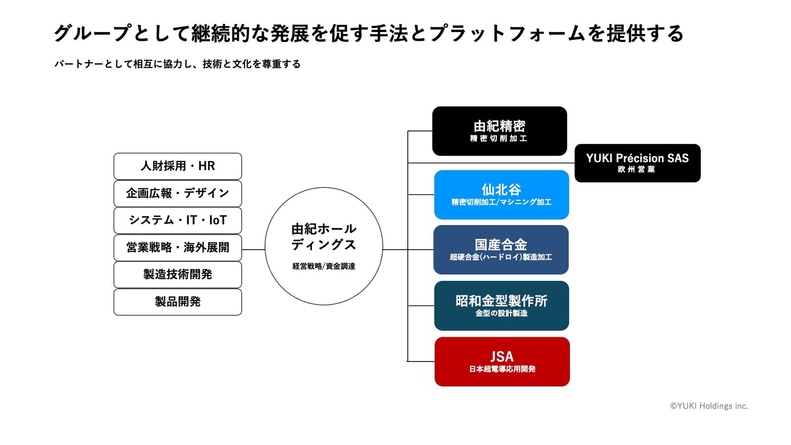 由紀ホールディングスを中心に、人財採用・企画広報・システム・営業戦略・製造技術開発・製品開発の機能を、由紀精密・仙北谷・国産合金・昭和金型製作所・JSA・YUKI Précision SAS の各社へ提供する構造図
