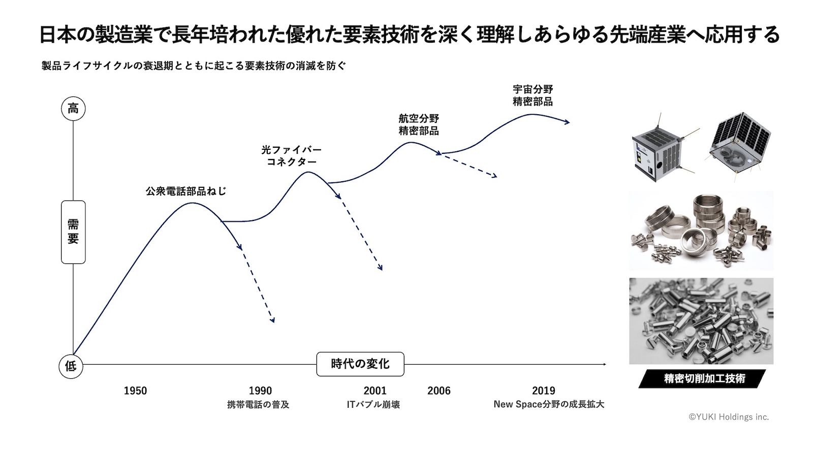 公衆電話部品ねじ・光ファイバーコネクター・航空分野精密部品・宇宙分野精密部品と、時代の変化に応じて由紀精密の精密切削加工技術が応用先を移してきたことを示すS字カーブ図（1950年から2019年）